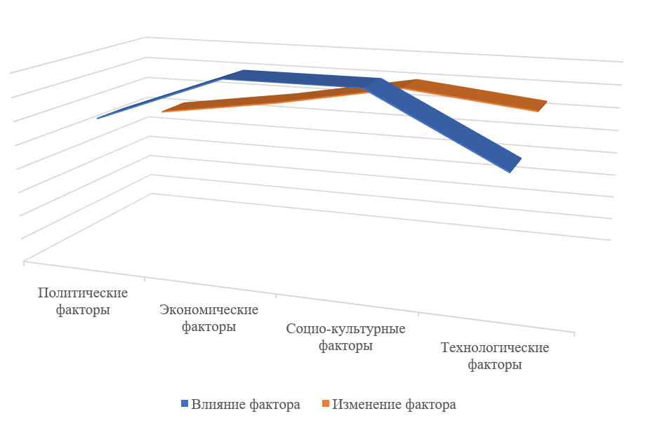 НИИРК – Казахстанско-российское приграничье: оценка ситуации в контексте построения треков устойчивого развития (на основе PEST анализа)